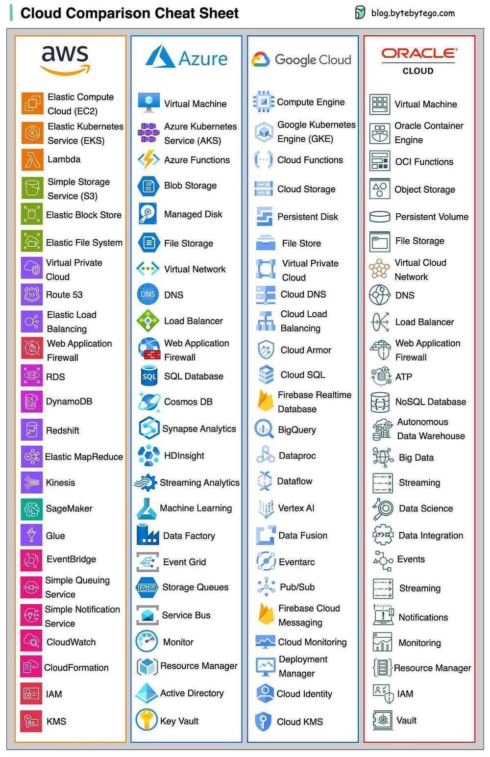 cloud-comparision